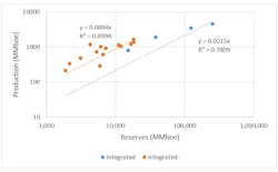 Figure 1. Production vs. proved reserves for integrated companies and those that exclude Saudi Aramco and the four Russian majors (“Integrated-”), year ending December 31, 2021. Figure 1. Production vs. proved reserves for integrated companies and those that exclude Saudi Aramco and the four Russian majors (“Integrated-”), year ending December 31, 2021.