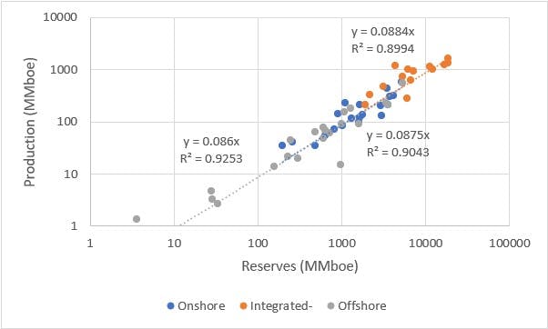 Figure 2. Production vs. proved reserves for independent onshore, independent offshore, and integrated companies excluding Saudi Aramco and the Russian majors (&ldquo;Integrated-&rdquo;), year ending December 31, 2021.