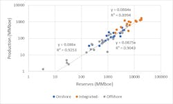 Figure 2. Production vs. proved reserves for independent onshore, independent offshore, and integrated companies excluding Saudi Aramco and the Russian majors (“Integrated-”), year ending December 31, 2021. Figure 2. Production vs. proved reserves for independent onshore, independent offshore, and integrated companies excluding Saudi Aramco and the Russian majors (“Integrated-”), year ending December 31, 2021.