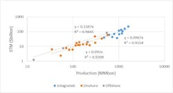Figure 3. STM vs production for integrated companies excluding Saudi Aramco and the Russian majors (“Integrated-”), and primarily onshore and primarily offshore independents, year ending December 31, 2021. Figure 3. STM vs production for integrated companies excluding Saudi Aramco and the Russian majors (“Integrated-”), and primarily onshore and primarily offshore independents, year ending December 31, 2021.