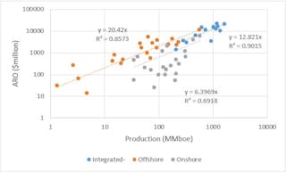Figure 4. ARO vs. production for integrated companies excluding Saudi Aramco and the Russian majors, primarily offshore independents and primarily onshore independents, year ending December 31, 2021.