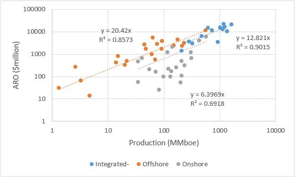 Figure 4. ARO vs. production for integrated companies excluding Saudi Aramco and the Russian majors, primarily offshore independents and primarily onshore independents, year ending December 31, 2021.