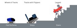 Four-legged robots can climb stairs and easily negotiate steps, pipes and other obstacles. Four-legged robots can climb stairs and easily negotiate steps, pipes and other obstacles.