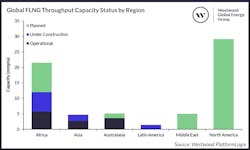 Global Flng Throughput Capacity Status By Region