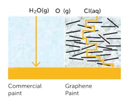 The properties of ProShield+ create a tortuous pathway in the coating that hinders corroding agents from reaching the steel surface. The properties of ProShield+ create a tortuous pathway in the coating that hinders corroding agents from reaching the steel surface.