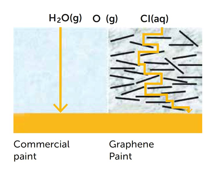 The properties of ProShield+ create a tortuous pathway in the coating that hinders corroding agents from reaching the steel surface.