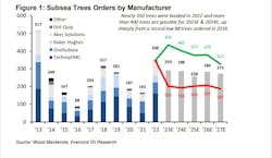Subsea Tree Orders Evercore Subsea Tree Orders Evercore