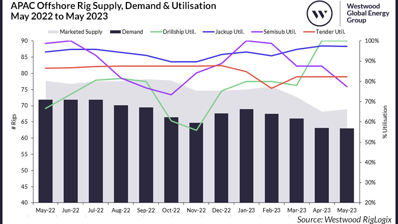 Apac Offshore Rig Supply Demand Utilisation 646f9c93d73da