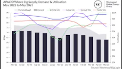 Apac Offshore Rig Supply Demand Utilisation 646f9c93d73da Apac Offshore Rig Supply Demand Utilisation 646f9c93d73da