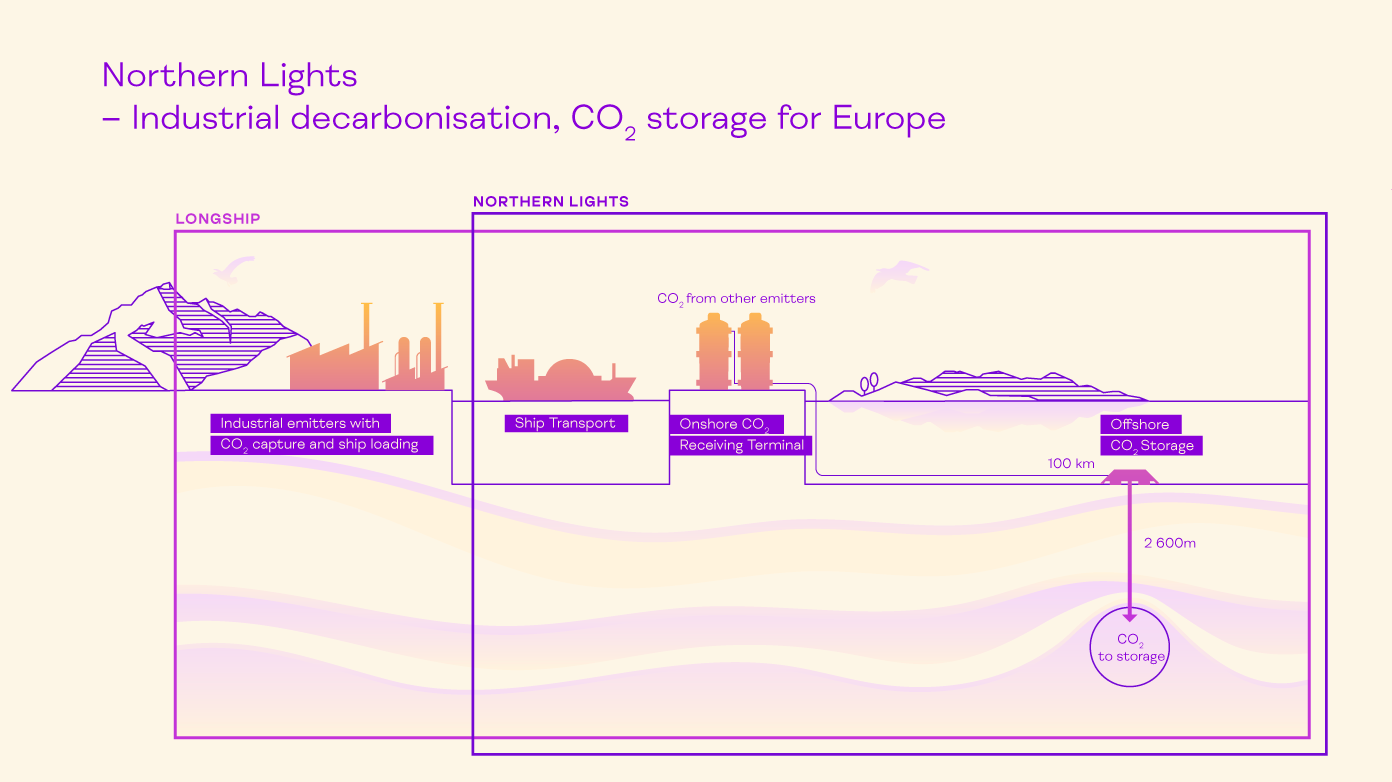 Once the CO2 is captured onshore, Northern Lights says it will be transported by newly designed ships, injected and permanently stored 2,600 m below the seabed of the North Sea.