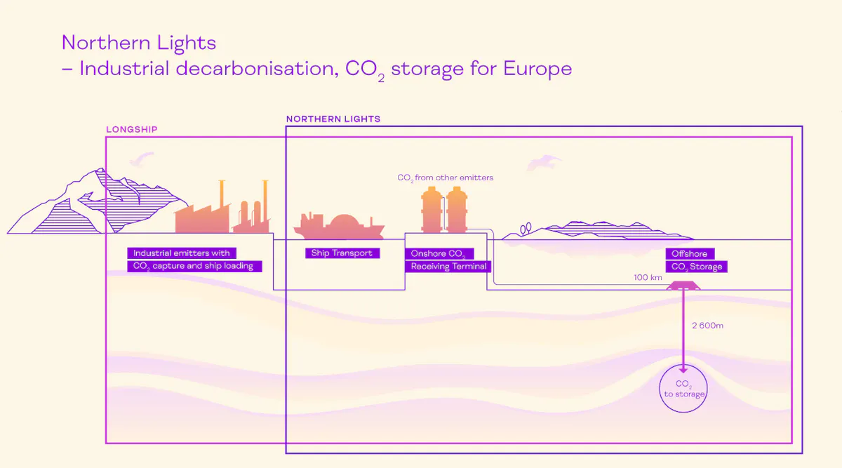 Yara Signs Deal For Shipments Of CO2 With Northern Lights Partners yara-signs-deal-for-shipments-of-co2-with-northern-lights-partners