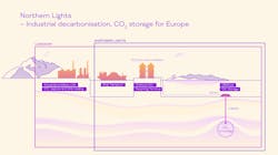 Once the CO2 is captured onshore, Northern Lights says it will be transported by newly designed ships, injected and permanently stored 2,600 m below the seabed of the North Sea. Once the CO2 is captured onshore, Northern Lights says it will be transported by newly designed ships, injected and permanently stored 2,600 m below the seabed of the North Sea.