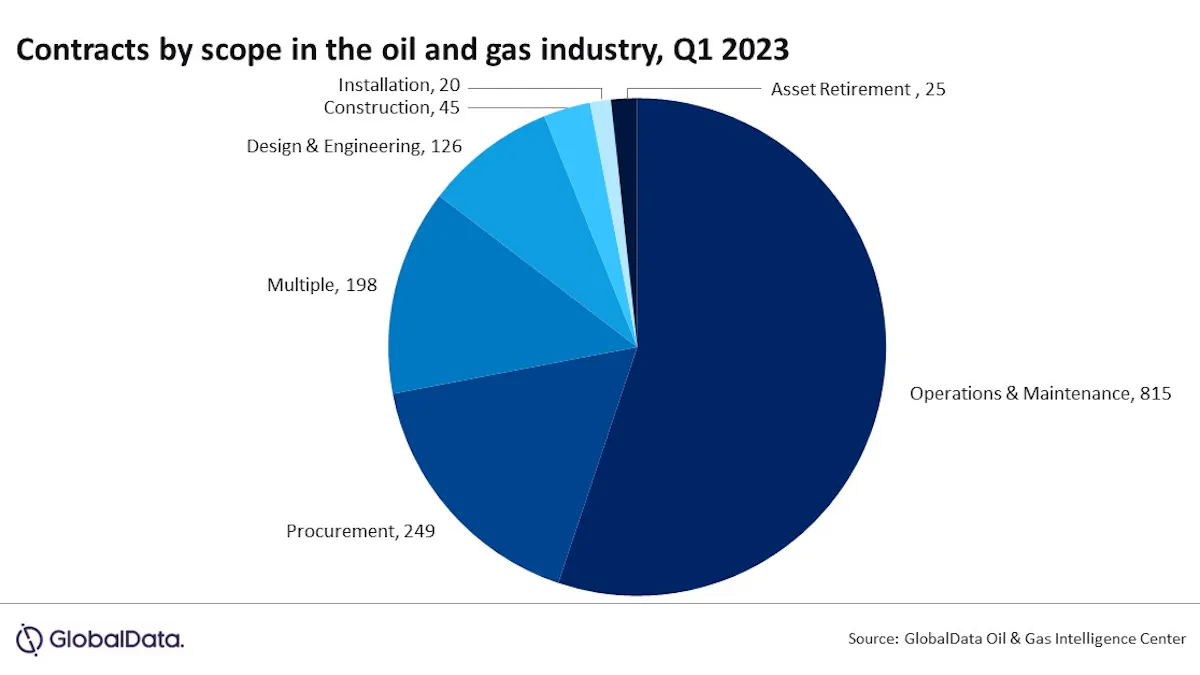 Oil and gas contract awards dip during first quarter | Offshore