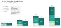 Turbine Demand And Supply Forecast Turbine Demand And Supply Forecast