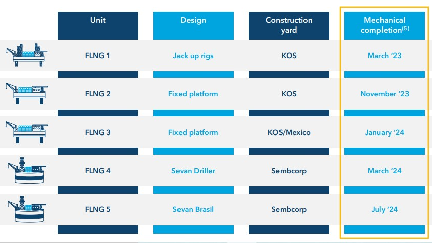Construction of New Fortress Energy's Fast LNG units is progressing rapidly, according to the company.