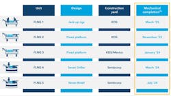 Construction of New Fortress Energy's Fast LNG units is progressing rapidly, according to the company. Construction of New Fortress Energy's Fast LNG units is progressing rapidly, according to the company.