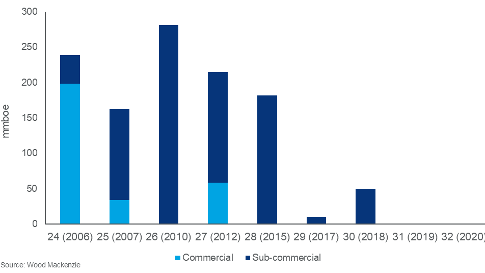 Discovered oil and gas by license round
