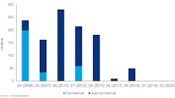 Discovered oil and gas by license round Discovered oil and gas by license round