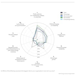 FIGURE 2. The risk radar illustrates the top 10 risks to near-term success in the energy industry. FIGURE 2. The risk radar illustrates the top 10 risks to near-term success in the energy industry.