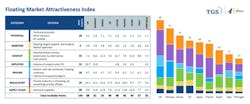 TGS | 4C Offshore's Floating Market Attractiveness Index (June 2023) using seven factors influencing floating wind development. A mixture of qualitative and quantitative scoring frameworks is employed. TGS | 4C Offshore's Floating Market Attractiveness Index (June 2023) using seven factors influencing floating wind development. A mixture of qualitative and quantitative scoring frameworks is employed.