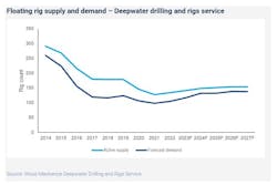 Wood Mac Floating Rig Trends Wood Mac Floating Rig Trends
