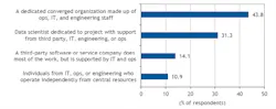 FIGURE 1. Current and future oil and gas digital innovation project teams (n=100) . FIGURE 1. Current and future oil and gas digital innovation project teams (n=100) .