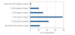 FIGURE 2. Expected positive versus negative labor costs benefit from IT/OT convergence (n=77) . FIGURE 2. Expected positive versus negative labor costs benefit from IT/OT convergence (n=77) .