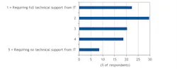 FIGURE 3. Required cybersecurity for operations from IT for OT in operations (n=245) . FIGURE 3. Required cybersecurity for operations from IT for OT in operations (n=245) .