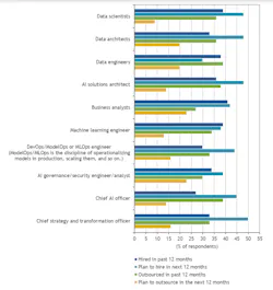 FIGURE 4. Oil and gas innovation hiring plans (n=64) . FIGURE 4. Oil and gas innovation hiring plans (n=64) .