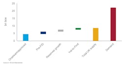 Oil and gas supply and demand (2023-2050) Oil and gas supply and demand (2023-2050)