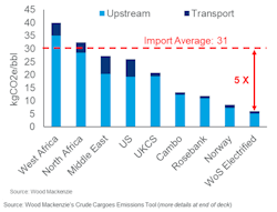 Woodmac Emissions Woodmac Emissions