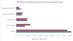 Offshore Drilling Credit Esgian
