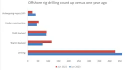 Offshore Drilling Credit Esgian