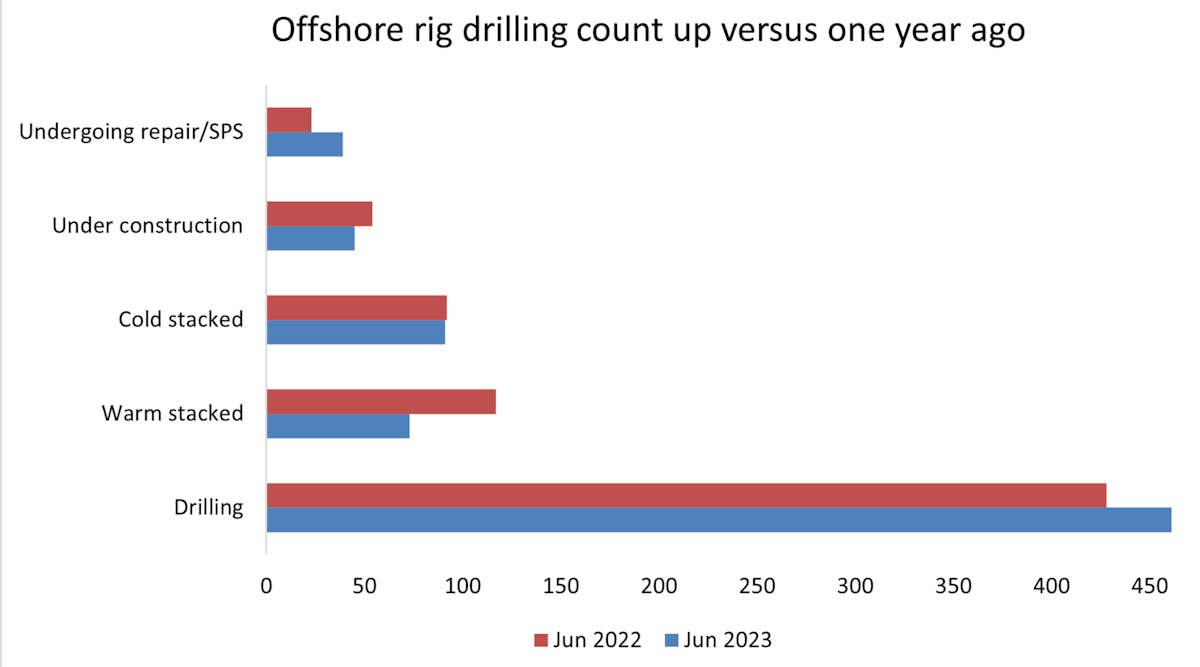 Offshore Drilling Credit Esgian
