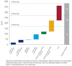 Remaining gas resource breakdown and pipeline capacity limits (2030-2060)*