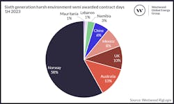 Sixth Generation Harsh Environment Semi Awarded Contract Days 1 H 2023 Credit Westwood Sixth Generation Harsh Environment Semi Awarded Contract Days 1 H 2023 Credit Westwood