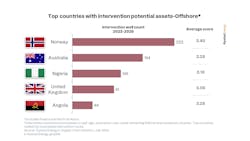 Top Countries With Intervention Potential Credit Rystad Energy