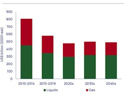 Upstream spending levels required to meet WoodMac's base-case 'Energy Transition Outlook' demand outlook Upstream spending levels required to meet WoodMac's base-case 'Energy Transition Outlook' demand outlook