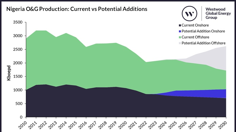 Nigeria oil and gas production: current versus potential additions