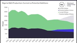 Nigeria oil and gas production: current versus potential additions