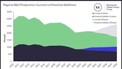 Nigeria oil and gas production: current versus potential additions Nigeria oil and gas production: current versus potential additions