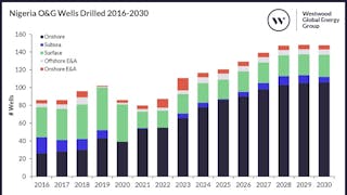 Nigeria oil and gas wells drilled 2016-2030