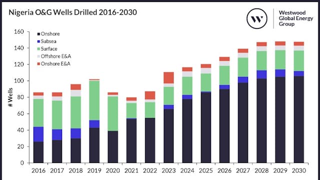 Nigeria oil and gas wells drilled 2016-2030