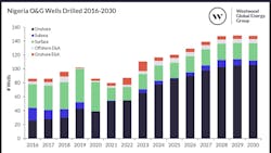 Nigeria oil and gas wells drilled 2016-2030 Nigeria oil and gas wells drilled 2016-2030