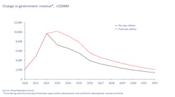 Colombia Change In Government Revenue1 Us$mm