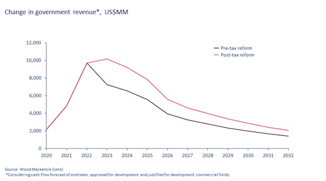 Colombia Change In Government Revenue1 Us$mm