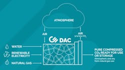 The inputs and outputs of Carbon Engineering&apos;s direct air capture (DAC) process