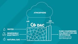 The inputs and outputs of Carbon Engineering's direct air capture (DAC) process The inputs and outputs of Carbon Engineering's direct air capture (DAC) process