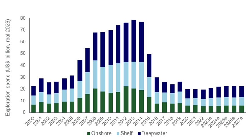 Exploration spend 2000-2027; Spend is in real 2023 terms