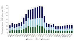Exploration spend 2000-2027; Spend is in real 2023 terms Exploration spend 2000-2027; Spend is in real 2023 terms